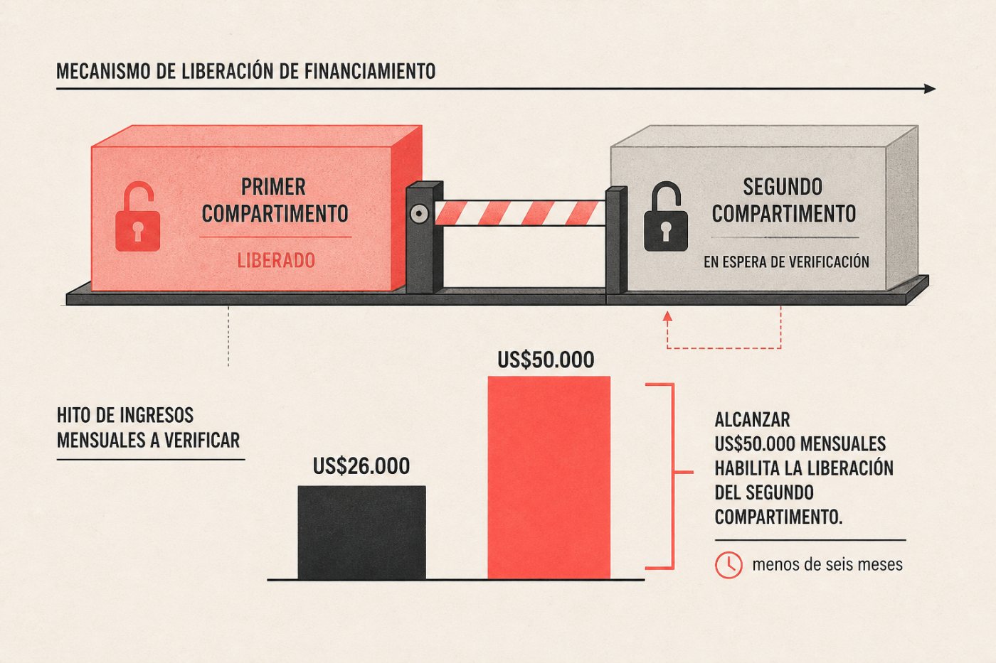 Desembolso de Roma AI dividido en dos etapas y condicionado a elevar la facturación mensual de US$26.000 a US$50.000.