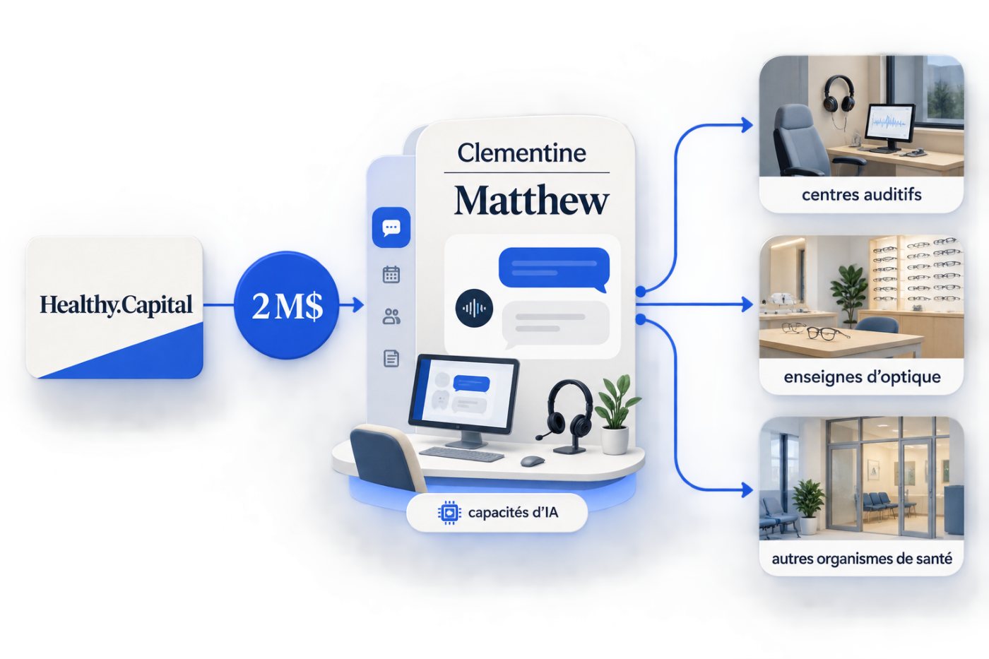 Clementine finance l’extension de sa plateforme conversationnelle aux systèmes et partenaires des centres auditifs.