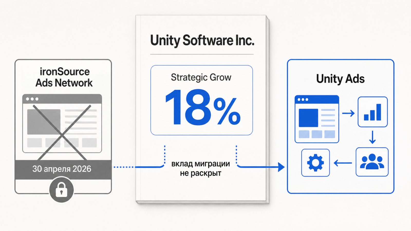Рекламный бизнес Unity ускорился на 18% — но часть роста пришла от закрытия сети