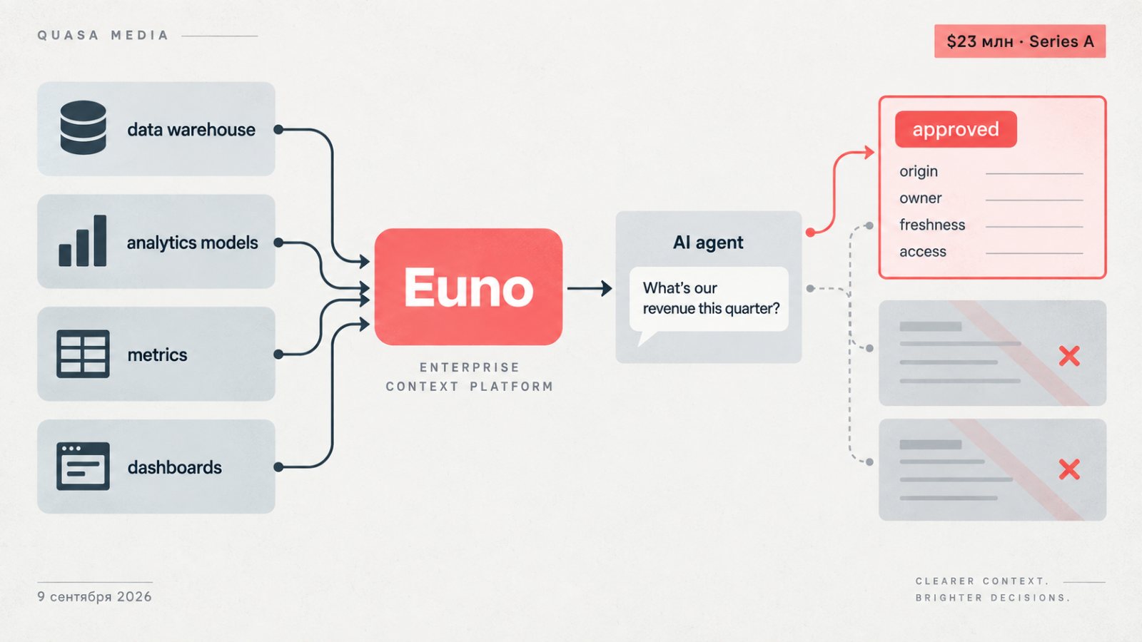 Euno привлекла $23 млн — без контекста корпоративный ИИ не понимает данные