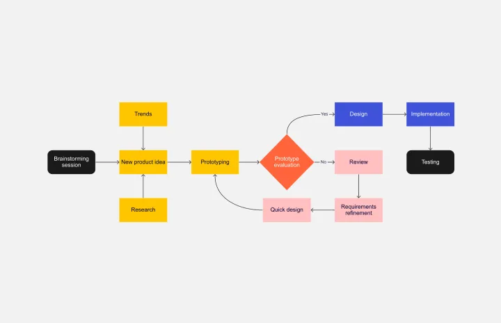 8 Huge Reasons Why A Flow Chart Template Is Essential For Your Digital Ad Campaign