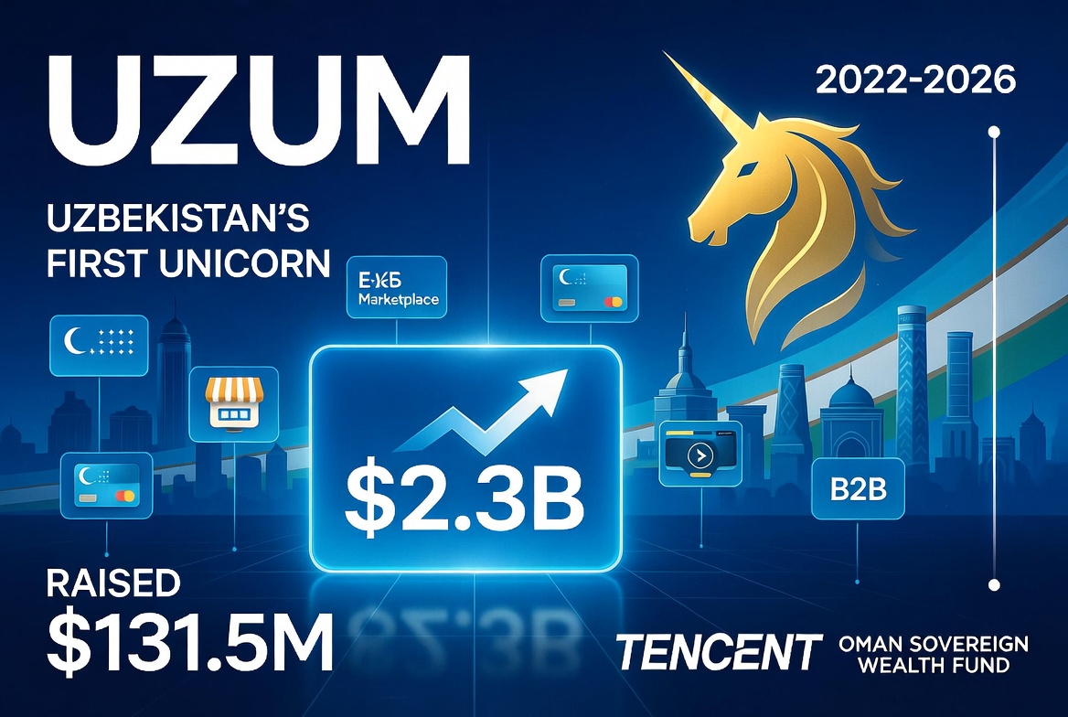 Uzbekistan’s Uzum Hits $2.3 Billion Valuation in Record Time, Raising $131.5 Million and Becoming the Country’s First Unicorn