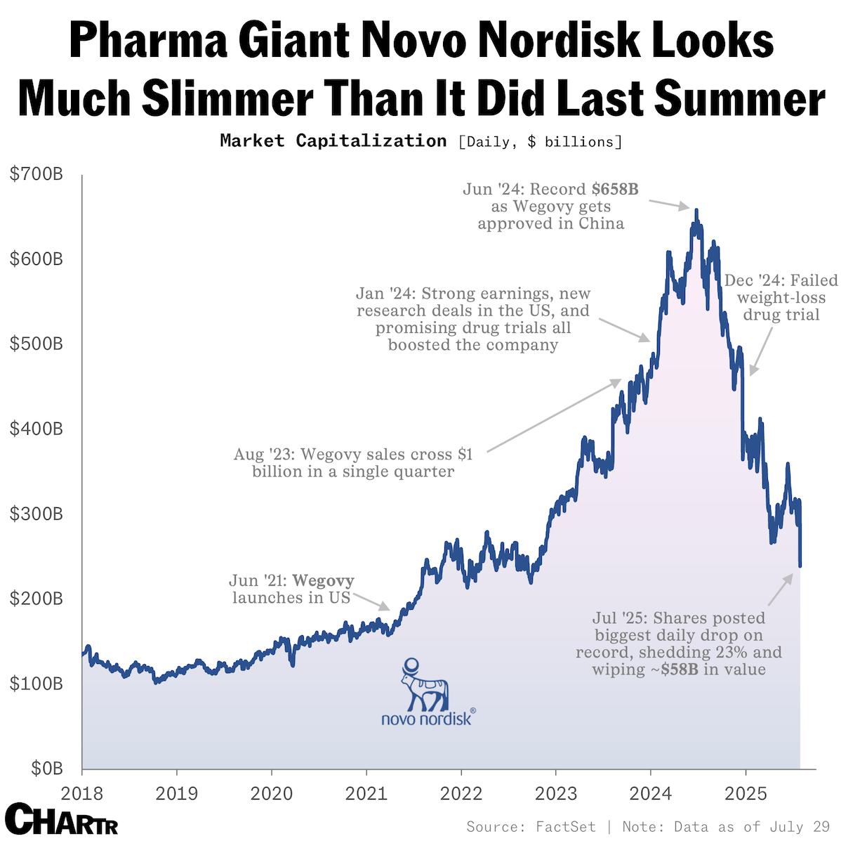 Novo Nordisk’s Fall from Grace: The Perils of Losing the First-Mover Advantage