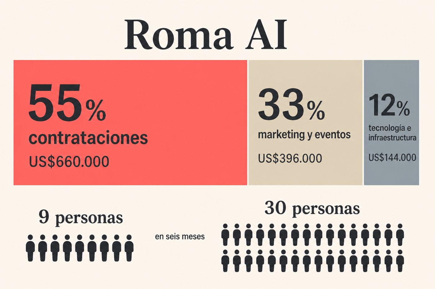 Roma AI destina la mayor parte de la ronda a ampliar su equipo de nueve a 30 personas.