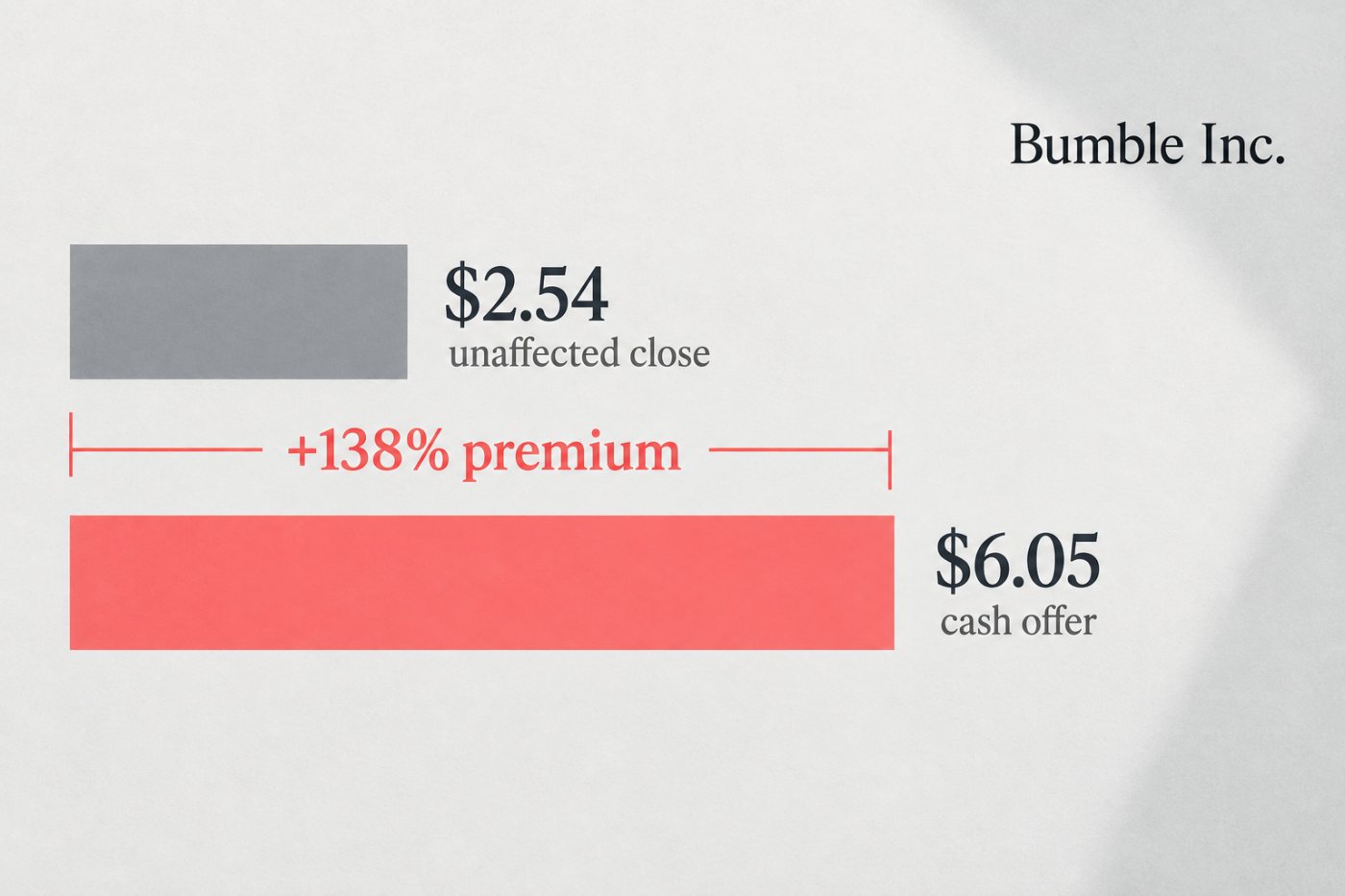 Bumble 주식의 인수설 이전 종가 약 2.54달러와 주당 현금 인수가 6.05달러의 차이