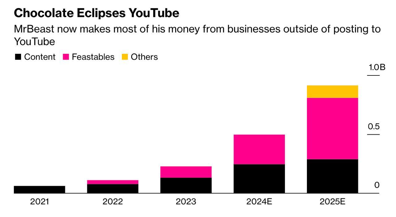 The MrBeast Empire: A Blueprint for Success in the Creator Economy