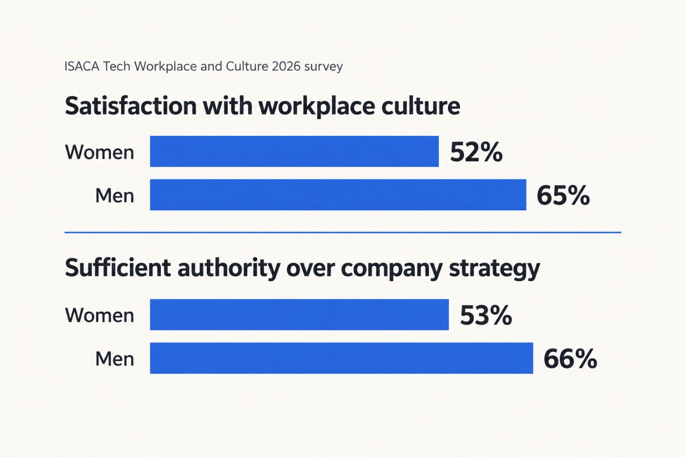 ISACA survey findings compare women’s and men’s satisfaction with workplace culture and authority over strategy.
