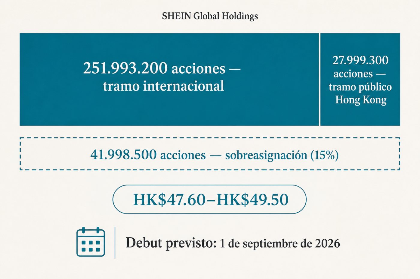 Oferta de acciones de clase B de SHEIN en Hong Kong con su intervalo de precio y calendario de debut.