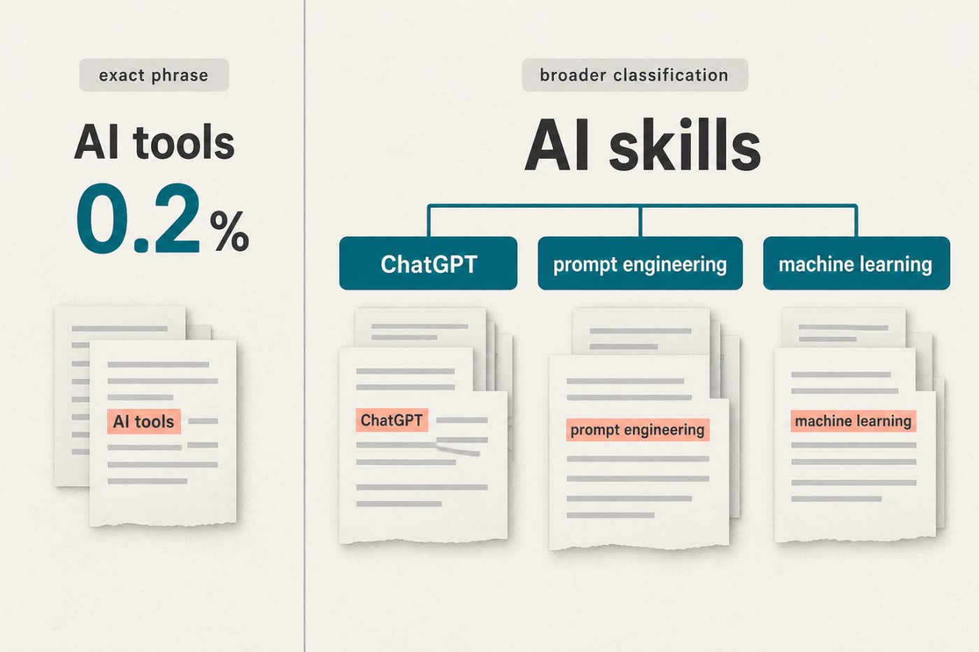 「AI tools」の直接表記と個別のAI関連技能を別の基準で集計し、割合の差を確認する比較