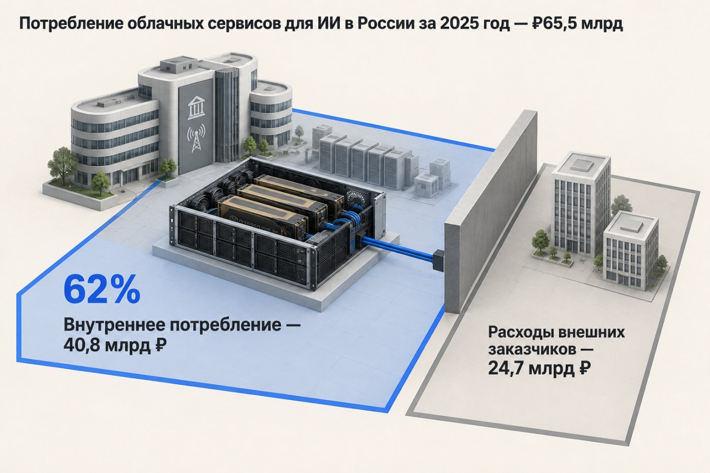 Сервер с GPU обслуживает внутреннюю ИИ-нагрузку облачной экосистемы, отделённую от услуг для внешних заказчиков.