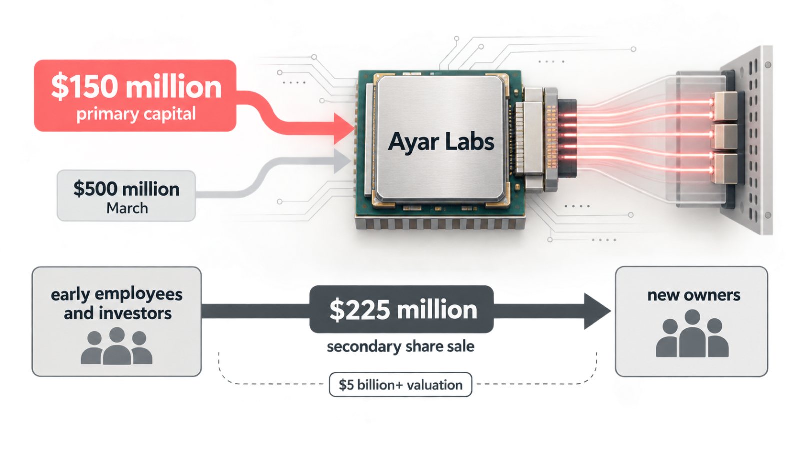 Ayar Labs-এ নতুন $১৫০ মিলিয়ন—$২২৫ মিলিয়নের share sale আলাদা