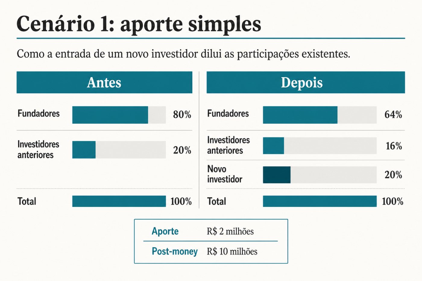 Cap table do aporte simples com fundadores em 64%, investidores anteriores em 16% e novo investidor em 20%.