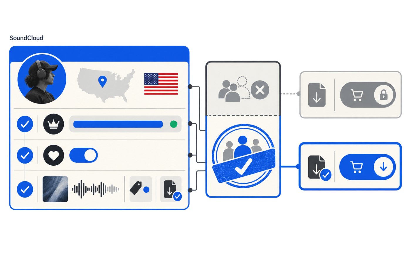A U.S.-based SoundCloud creator meets the Artist Pro and Fan Support conditions but still requires selection for the limited beta.