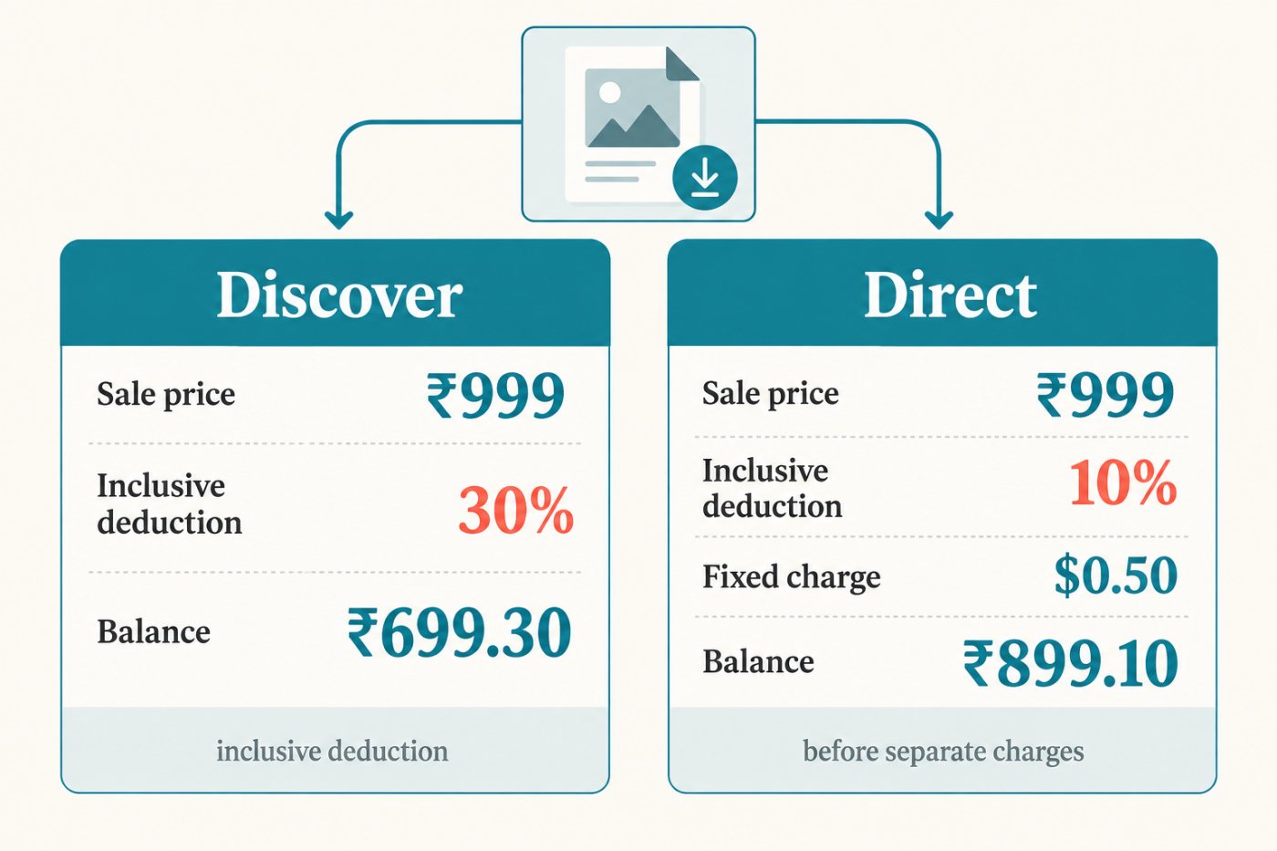 समान ₹999 उत्पाद की प्रत्यक्ष और Discover बिक्री में अलग कटौती तथा बची राशि की तुलना