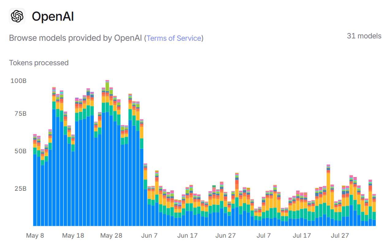 End of the School Year in Numbers: ChatGPT Queries Drop 25–30% as Students Head to Summer Break