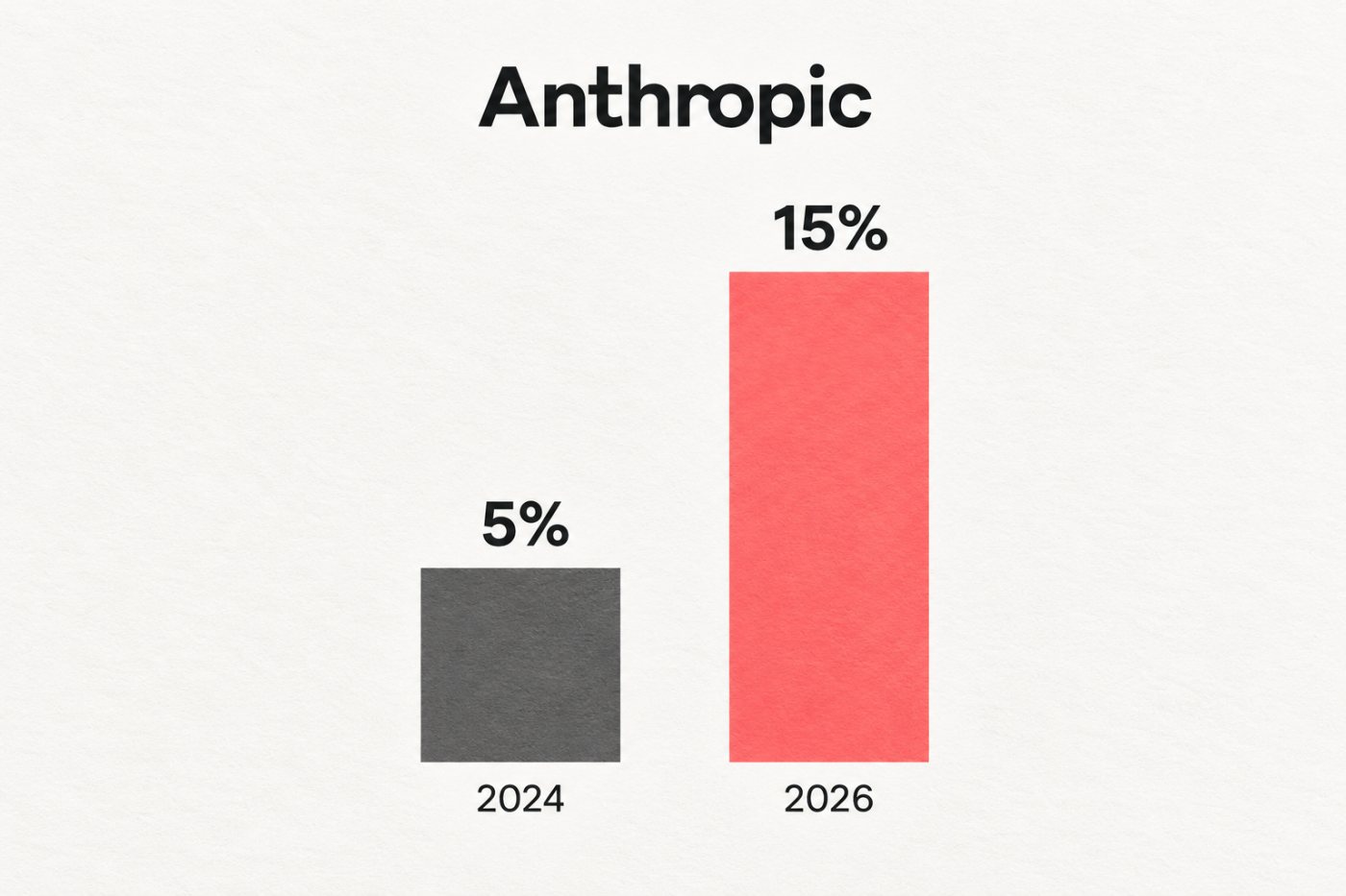 Anthropic-এর প্রযুক্তি প্রার্থী মূল্যায়নে AI সরঞ্জাম ব্যবহারের গুরুত্ব বাড়ার তুলনা।