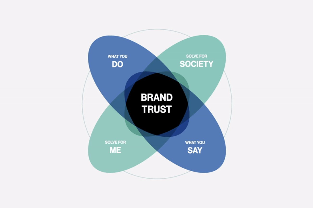 3 Trusted Strategies for launching a Brand in 2022