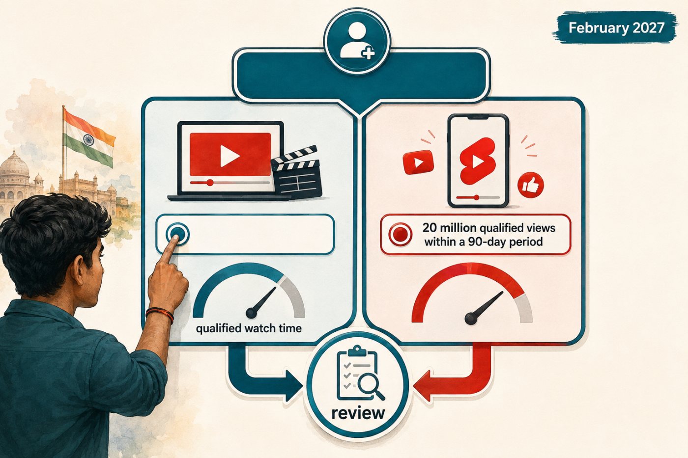नया भारतीय YouTube चैनल 8,000 योग्य घंटों और 2 करोड़ Shorts दृश्यों वाले प्रवेश रास्तों की तुलना करता हुआ