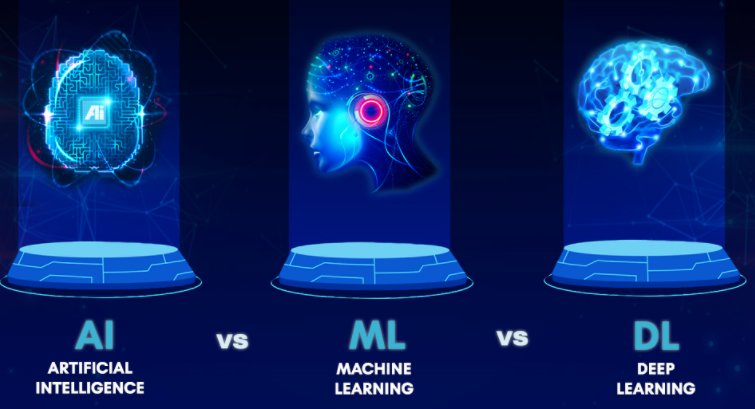 What is the Difference between Deep Learning, Machine Learning and AI?