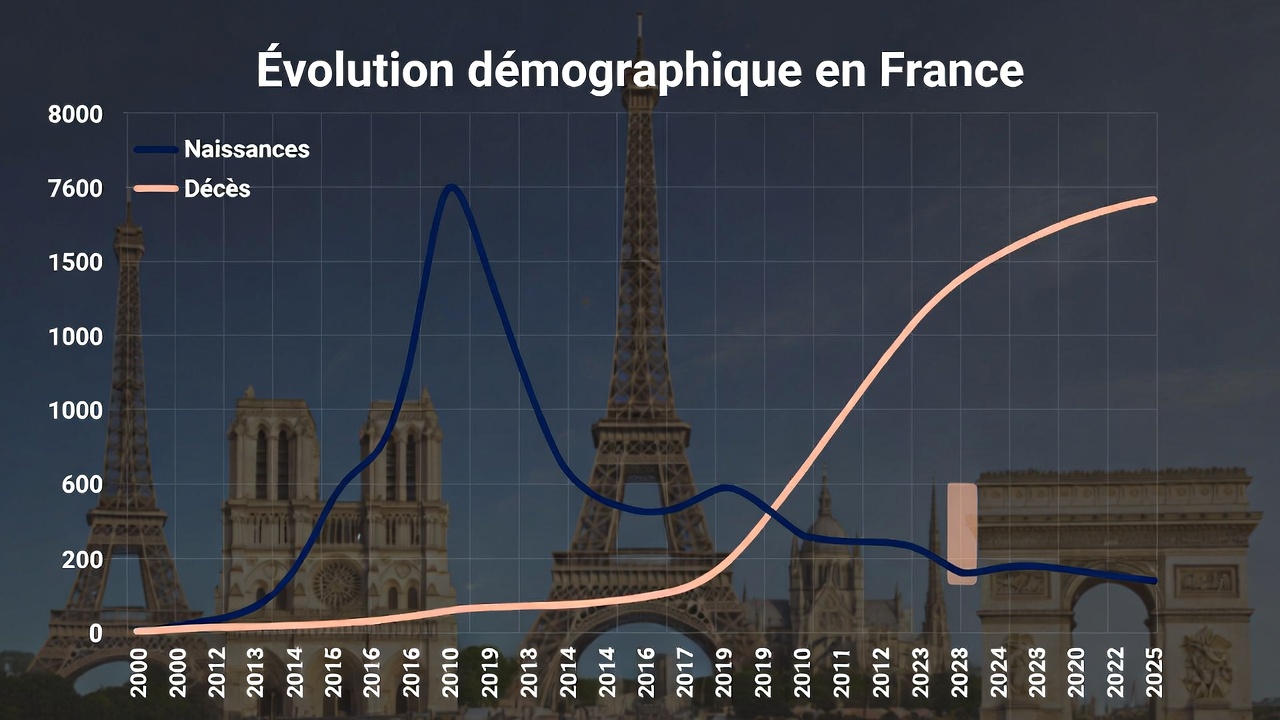 France Enters Era of Natural Population Decline: A Historic Shift