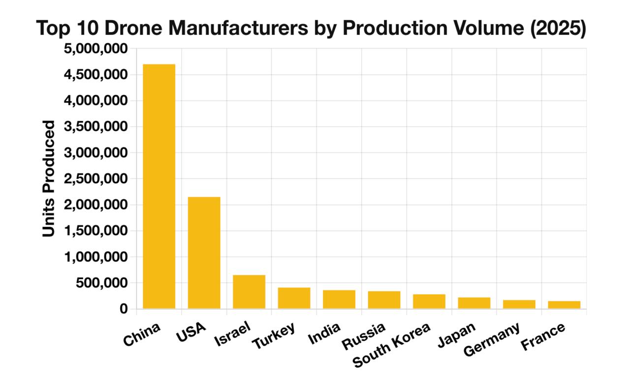 Top 10 Drone Manufacturing Countries in 2025: Global Leaders, Trends, and Analysis