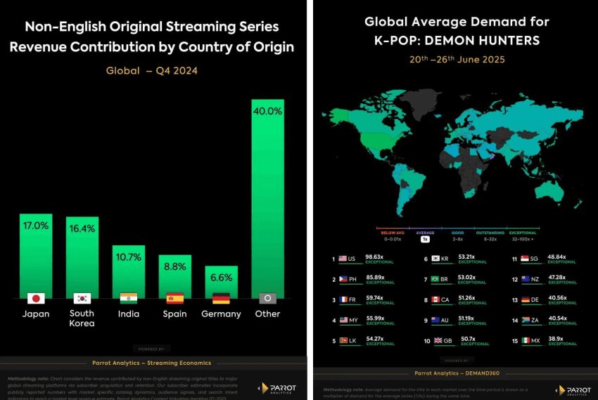 K-Pop Demon Hunters Amplify the Global Reach of Korean Content