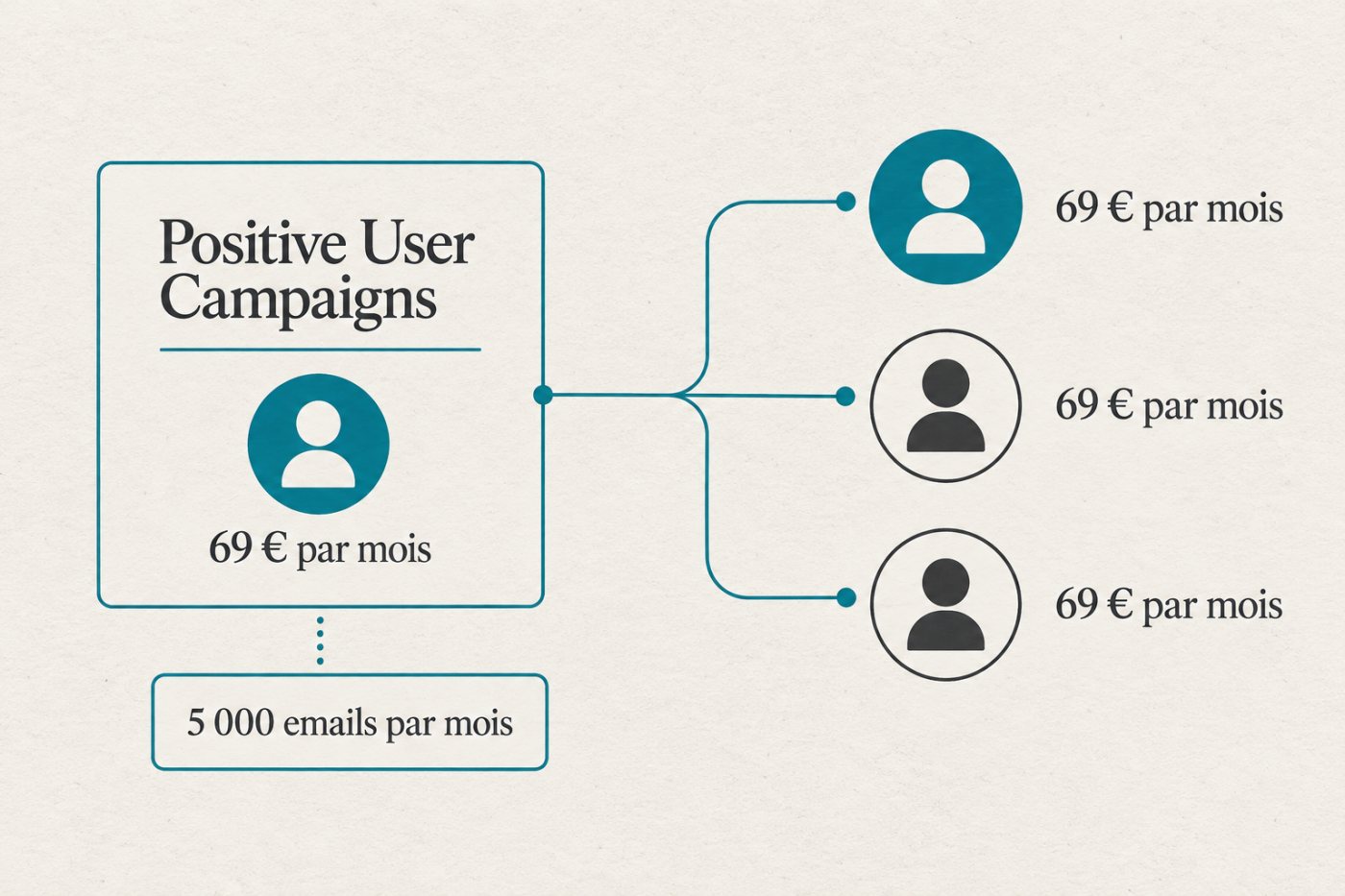 Une équipe de trois utilisateurs augmente le coût de Positive User Campaigns au-delà du tarif de base.