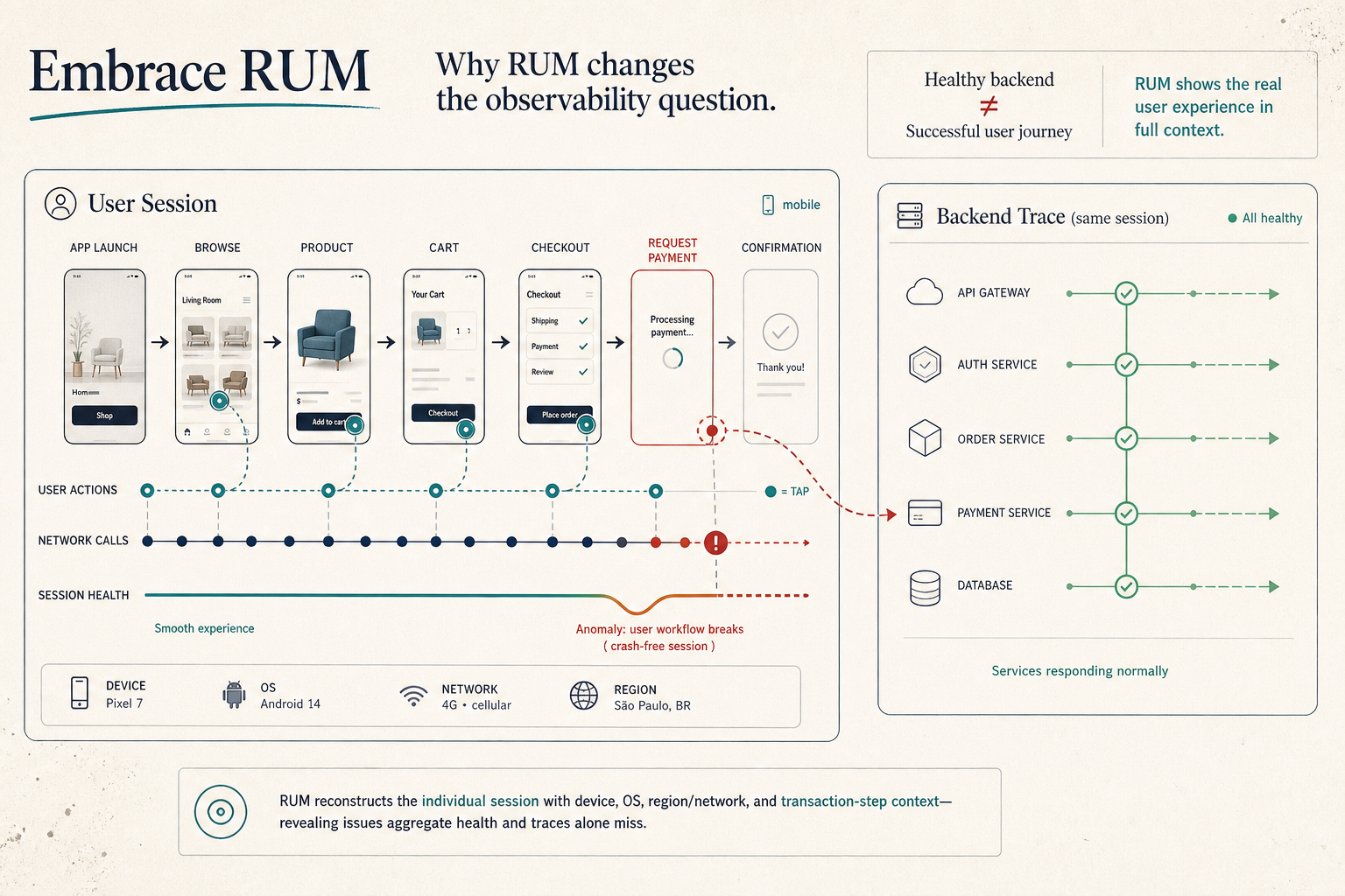 Embrace RUM session telemetry connects mobile user actions, device context, network calls and a backend trace to explain an application problem.