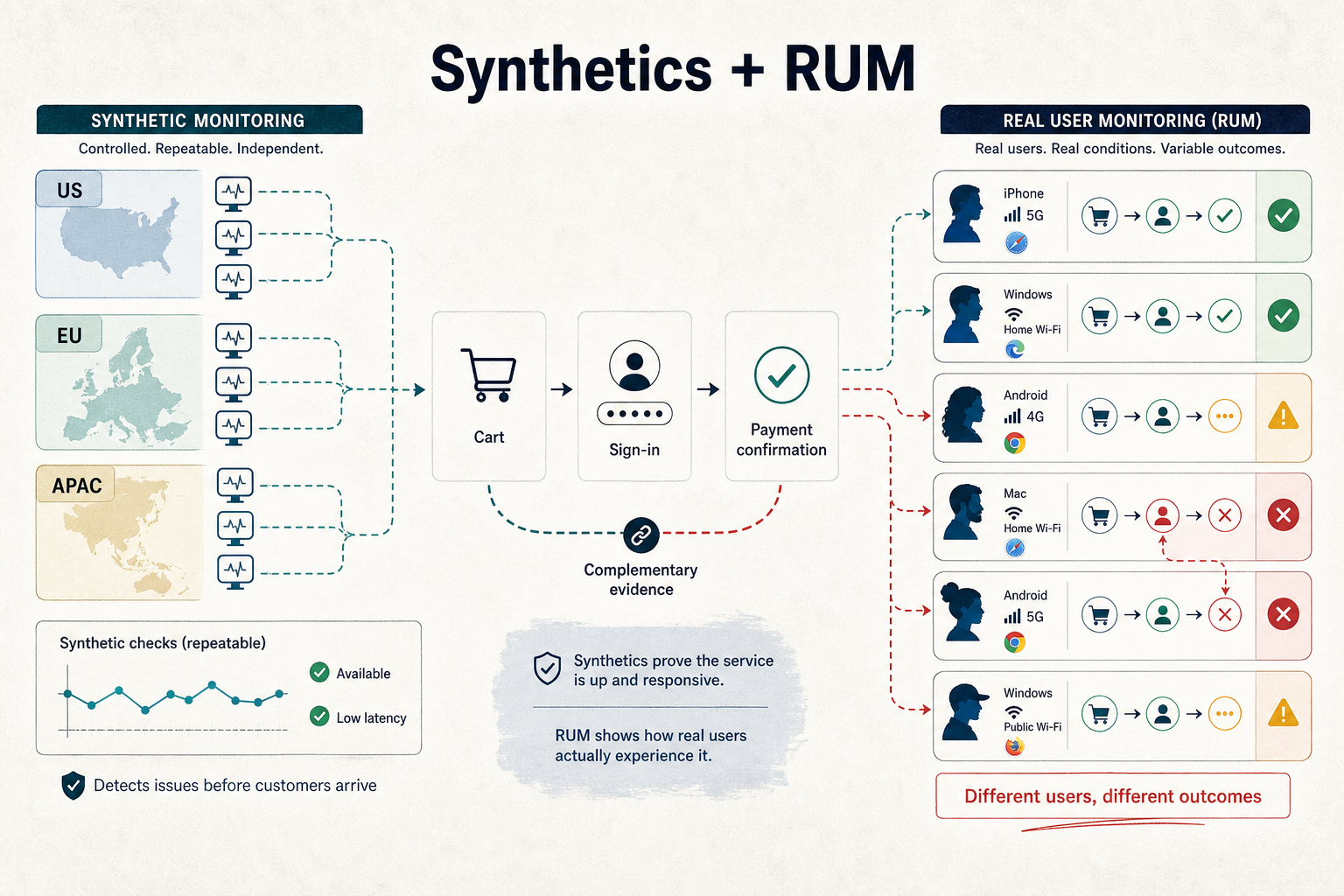 Synthetic checks validate a checkout journey from multiple regions while RUM reveals different real-user outcomes by device and network.