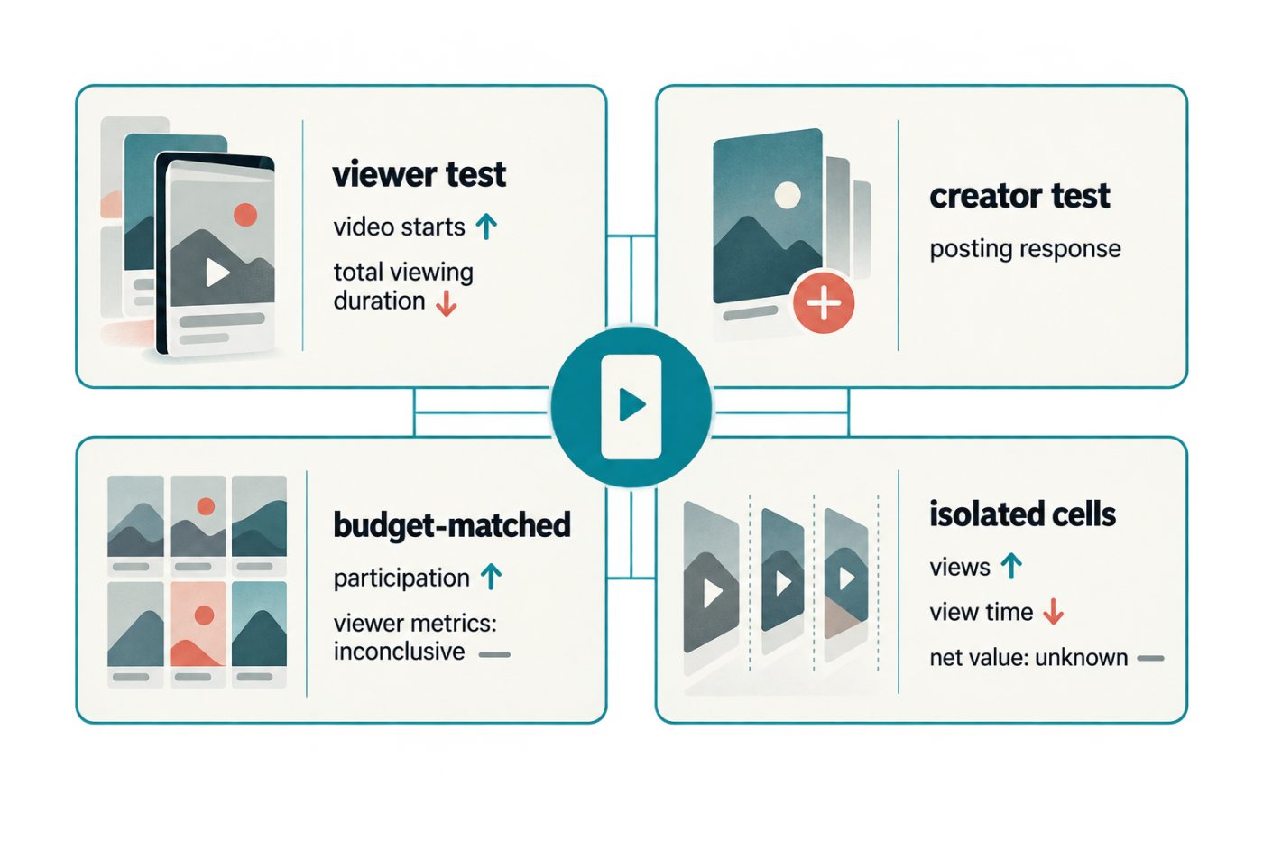 ایک short-video platform کے چار experiments میں creator supply، views اور watch time الگ ناپے گئے