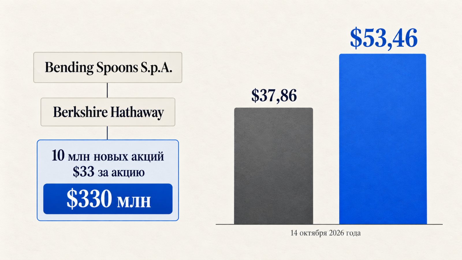 Berkshire вложила ещё $330 млн в Bending Spoons — акции выросли на 41%