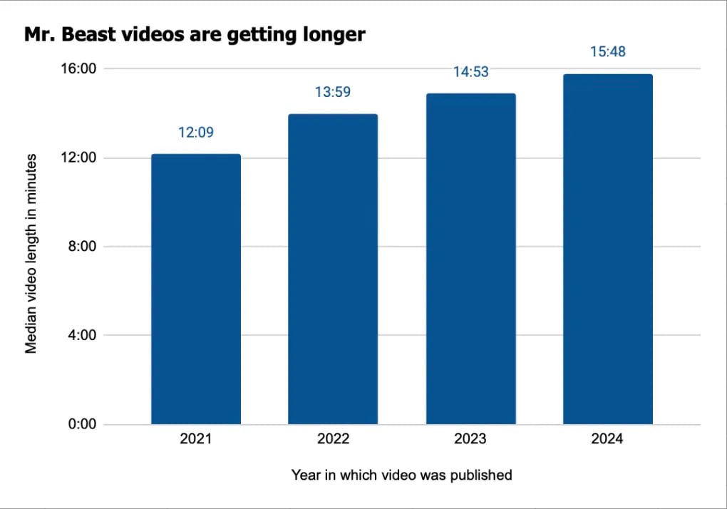 The YouTube Paradox: Why Longer Videos Dominate Despite Viewer Preferences