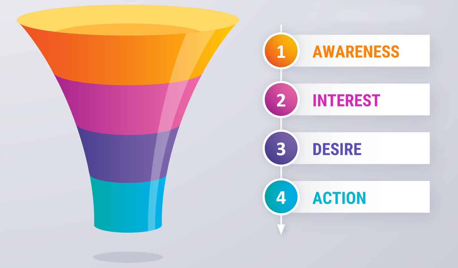 The Guide to Mid Funnel Marketing (Middle of the Funnel = MoFu)