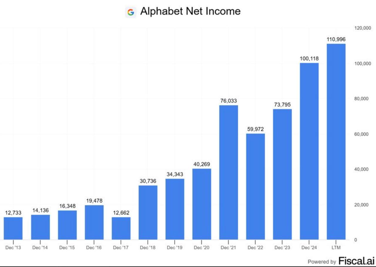 Alphabet (GOOGL) Emerges as the World’s Most Profitable Company