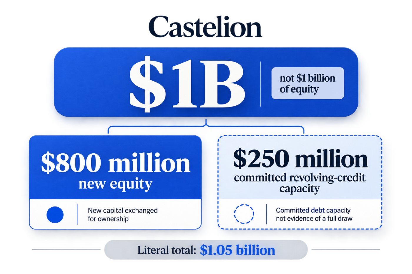 Castelion’s financing separated into $800 million of equity and $250 million of committed revolving-credit capacity.