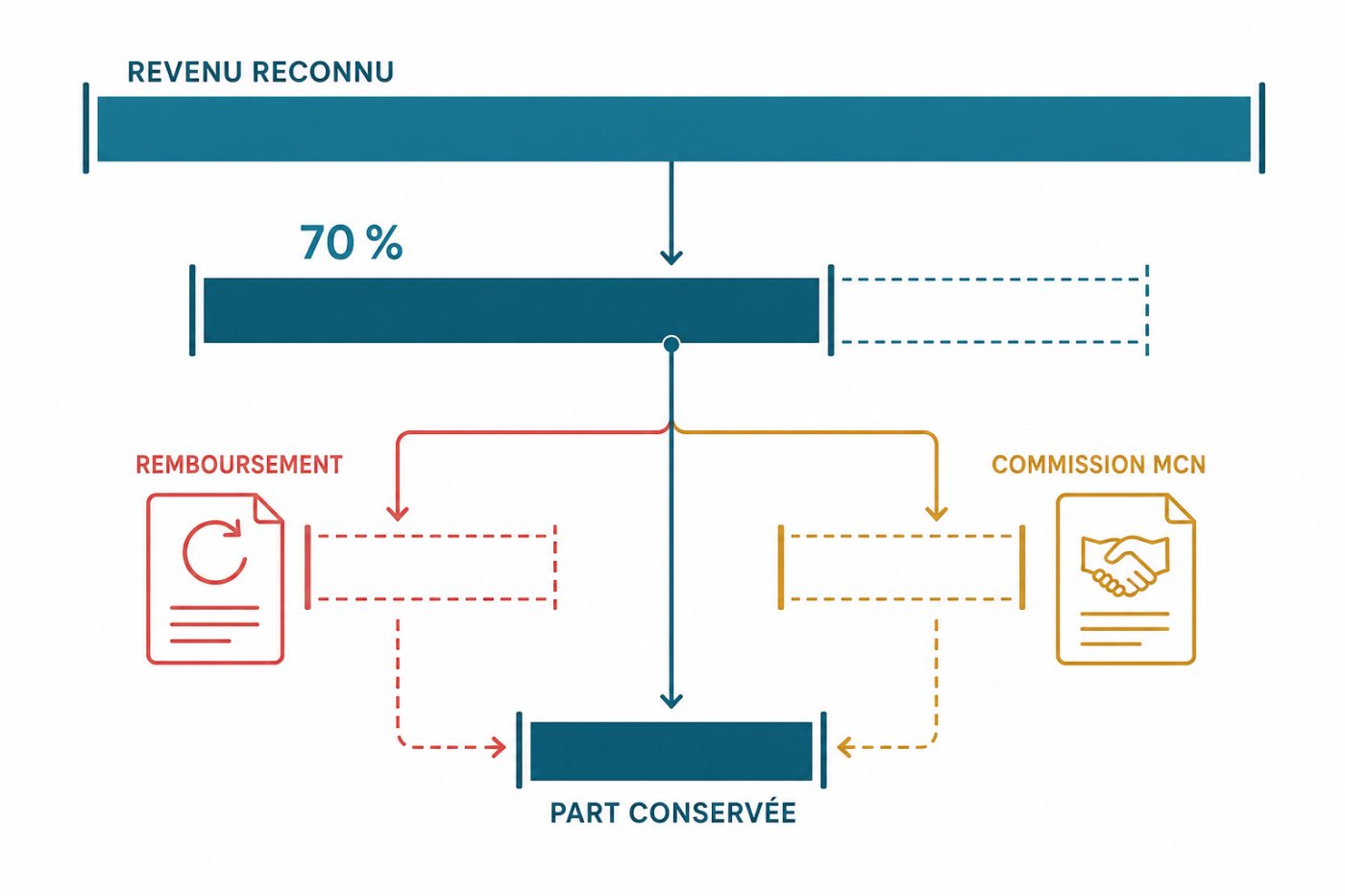Un remboursement et une commission de réseau multichaîne réduisent séparément le revenu de souscription conservé par le créateur.