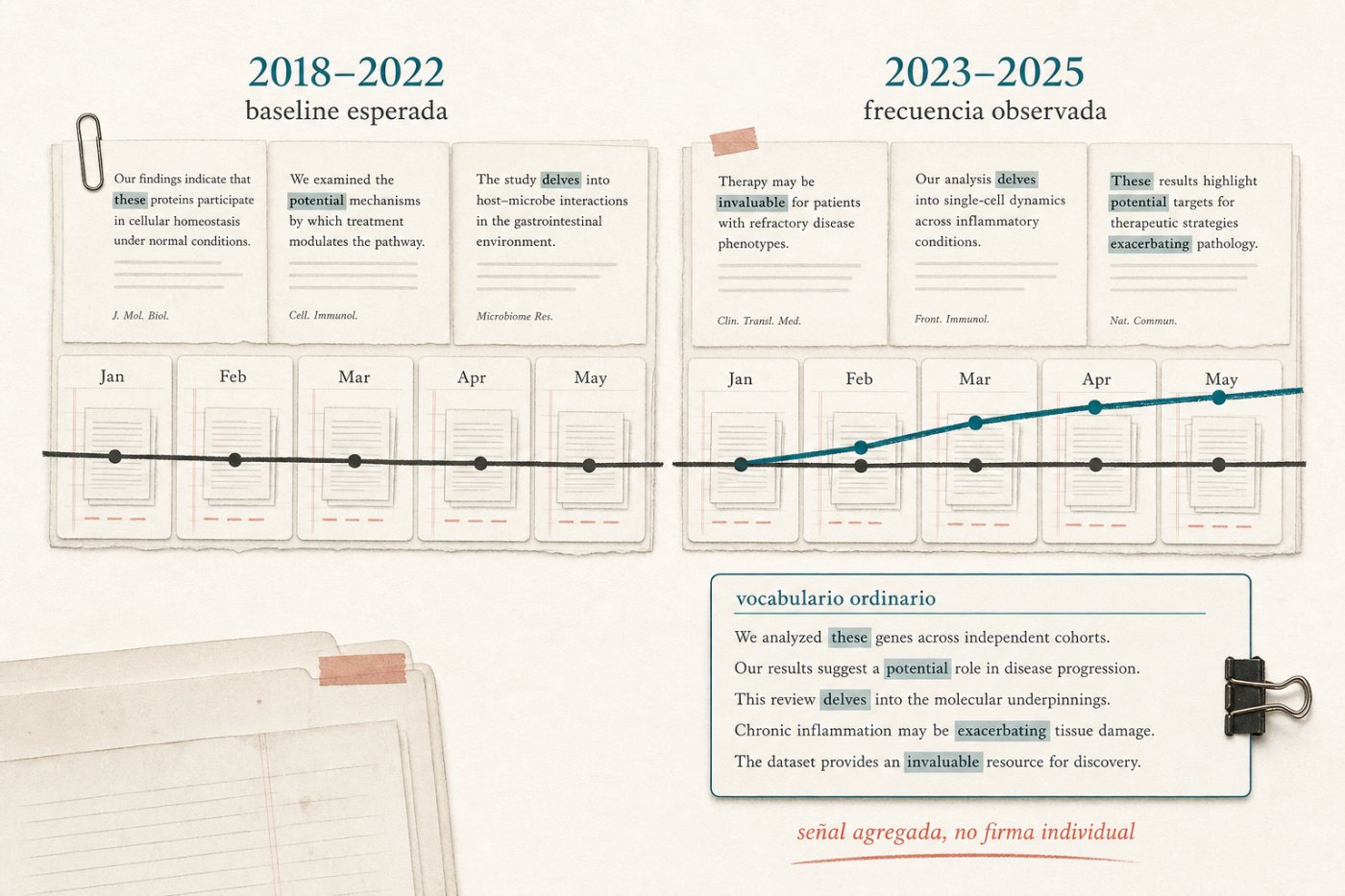 Comparación de la frecuencia esperada y observada de palabras marcadoras antes y después de 2022.
