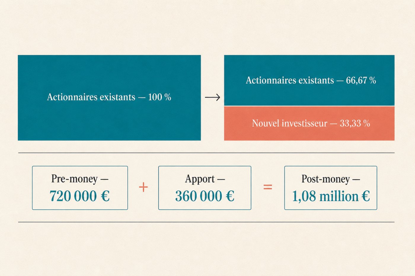 Calcul d’un apport de 360 000 euros donnant 33,33 % sur une valorisation post-money de 1,08 million d’euros.
