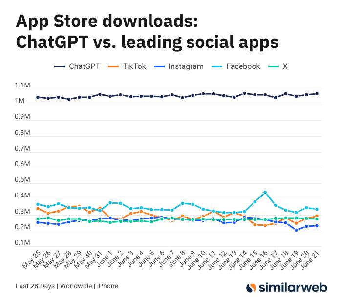 ChatGPT’s iPhone Downloads Surge, Nearly Matching Top Social Media Apps Combined