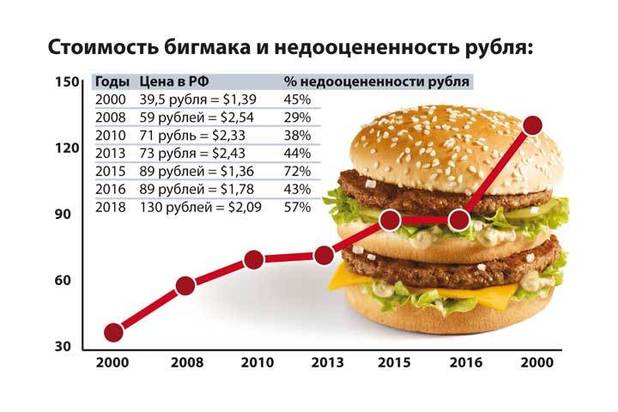 Индекс Биг Мака: зачем он нужен и как его рассчитать