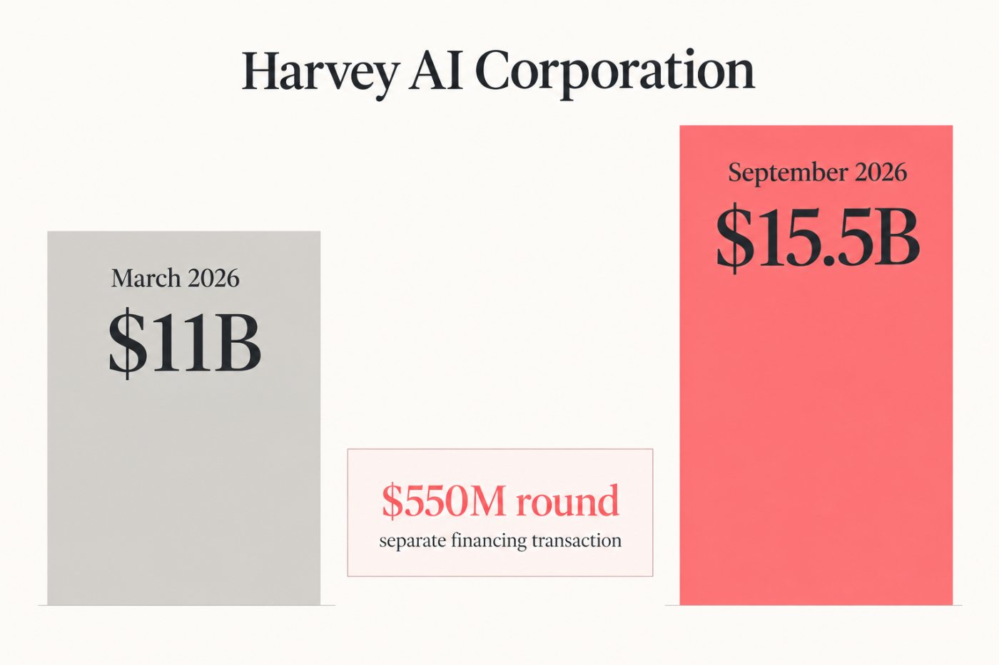 Harvey’s valuation rises from $11 billion in March to $15.5 billion in September after a $550 million round.