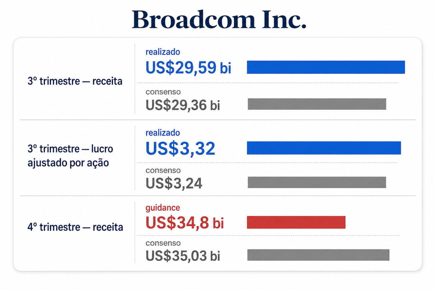 Comparação do resultado da Broadcom com o consenso mostra trimestre acima das estimativas e projeção seguinte abaixo delas.