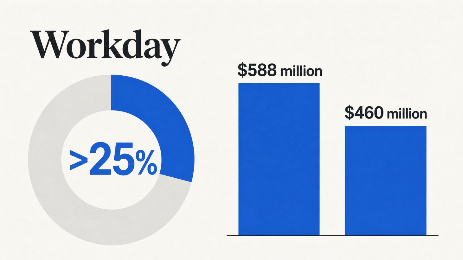 ИИ принёс Workday четверть новых контрактов — денежный поток всё же снизился