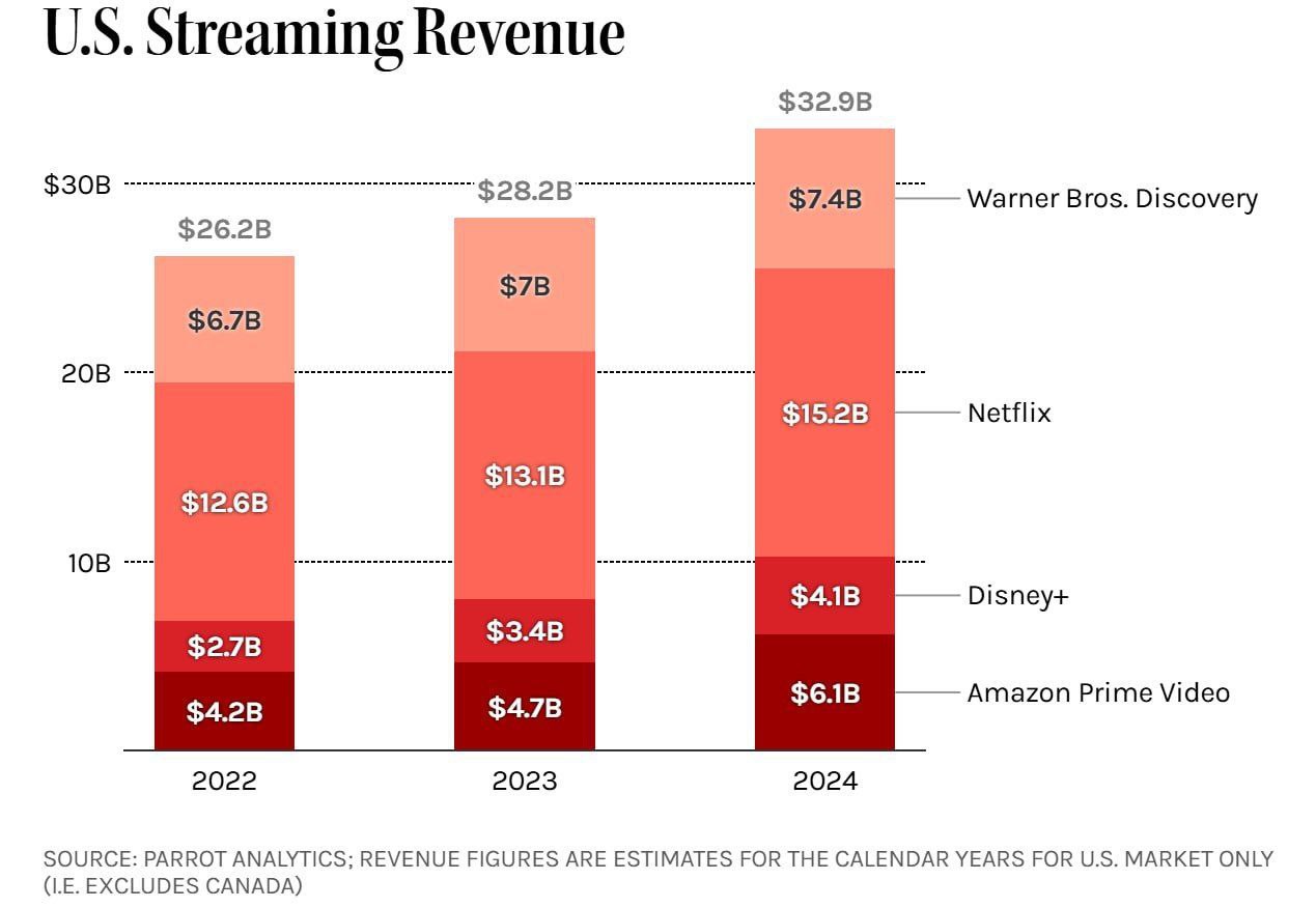 Movies: The Reliable Workhorse of Streaming Services