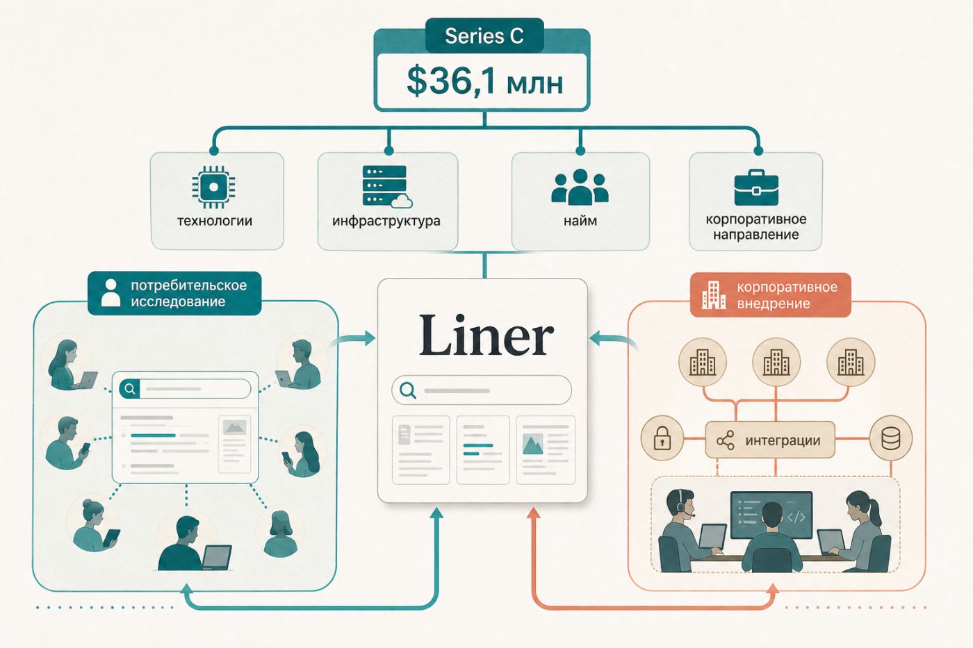 Liner направляет капитал Series C на поисковую инфраструктуру, разработку и корпоративное расширение