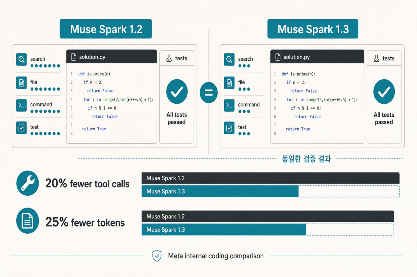 같은 코딩 작업에서 Muse Spark 1.3이 1.2보다 적은 도구 호출과 토큰으로 결과를 완료한 비교