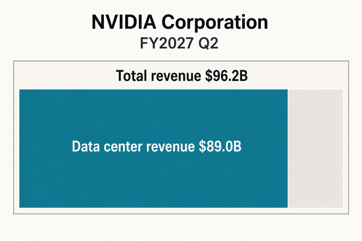 NVIDIA FY2027 2분기 전체 매출 962억달러 가운데 데이터센터 매출이 890억달러를 차지한 실적