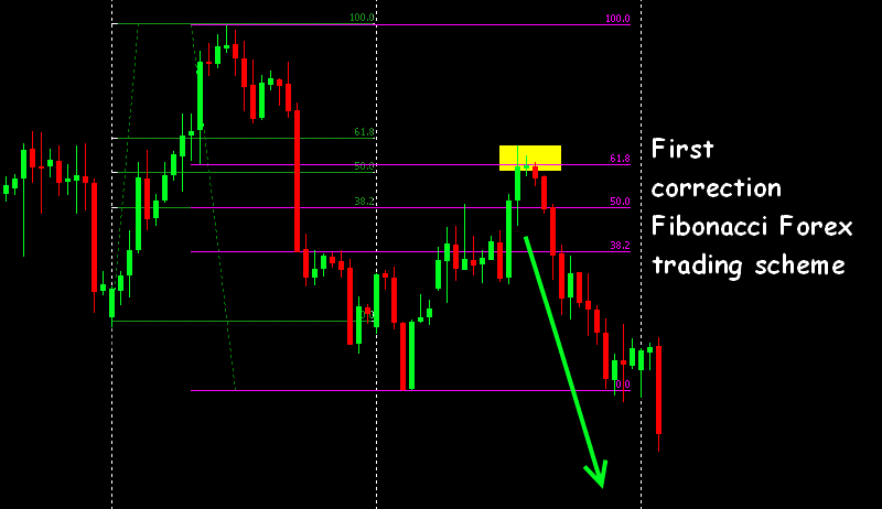 Step by Step Guide to Learn Fibonacci Trading Strategy