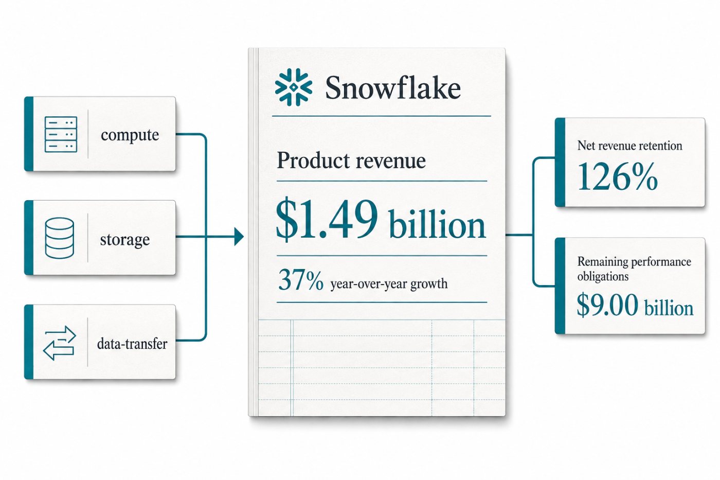 Snowflake-এর Q2 FY2027 ফলাফলে product revenue, net retention ও remaining obligations-এর বৃদ্ধি