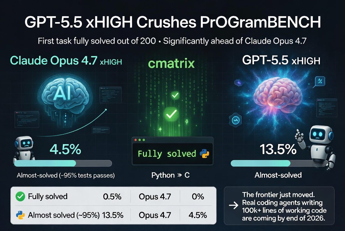 GPT-5.5 Just Solved Its First Real ProgramBench Task — And Left Claude Opus 4.7 in the Dust
